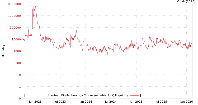 graph of Hantech Bio-Technology Co ILLIQ-AMEM