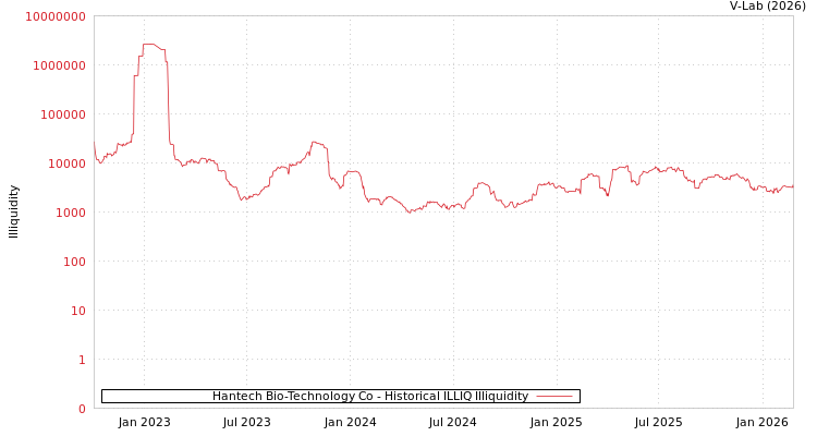 graph of Hantech Bio-Technology Co ILLIQ-HIST