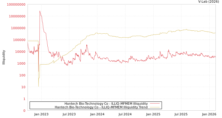 graph of Hantech Bio-Technology Co ILLIQ-MFMEM