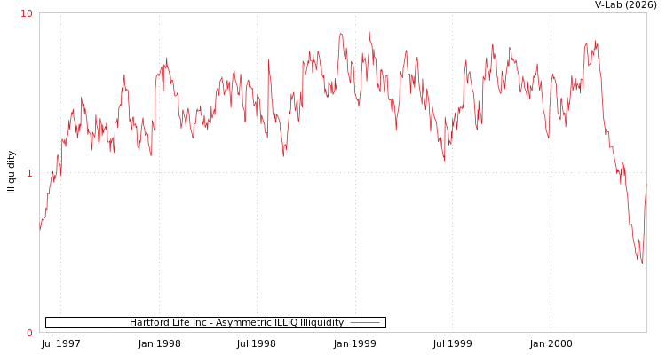 graph of Hartford Life Inc ILLIQ-AMEM