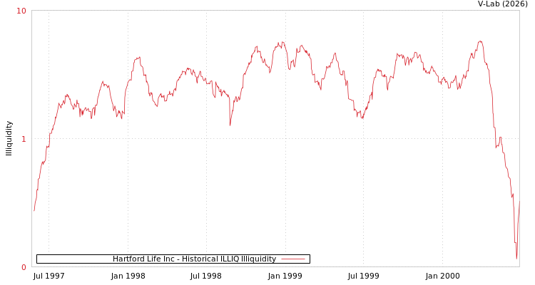 graph of Hartford Life Inc ILLIQ-HIST
