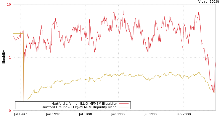 graph of Hartford Life Inc ILLIQ-MFMEM