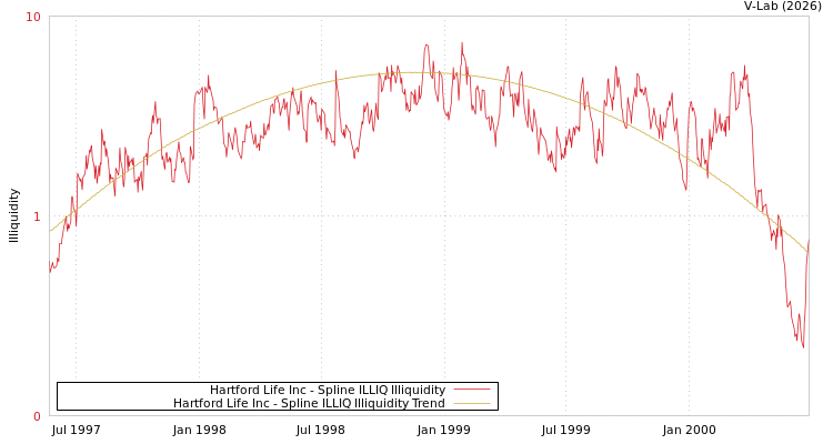 graph of Hartford Life Inc ILLIQ-SMEM