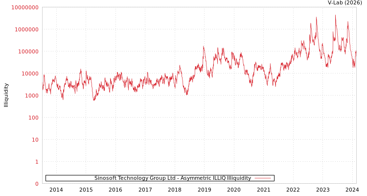 graph of Sinosoft Technology Group Ltd ILLIQ-AMEM
