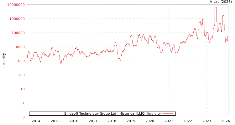 graph of Sinosoft Technology Group Ltd ILLIQ-HIST