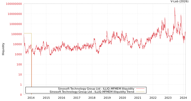 graph of Sinosoft Technology Group Ltd ILLIQ-MFMEM