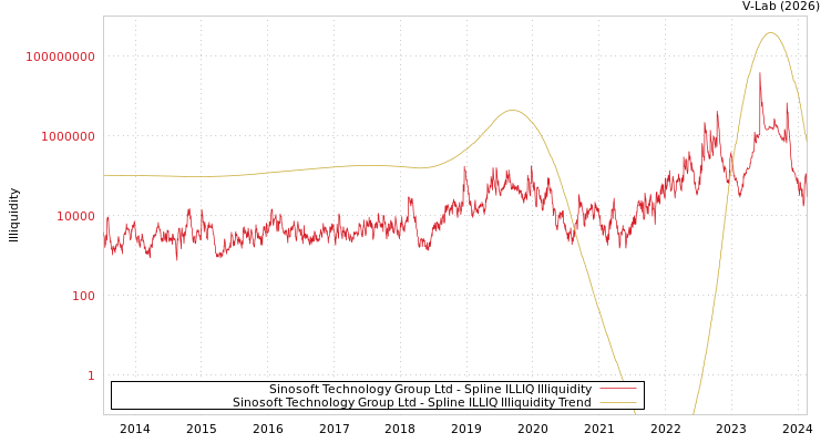 graph of Sinosoft Technology Group Ltd ILLIQ-SMEM