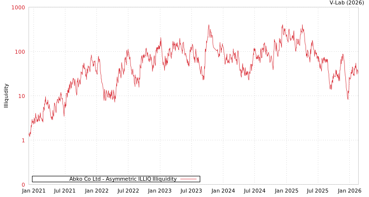 graph of Abko Co Ltd ILLIQ-AMEM