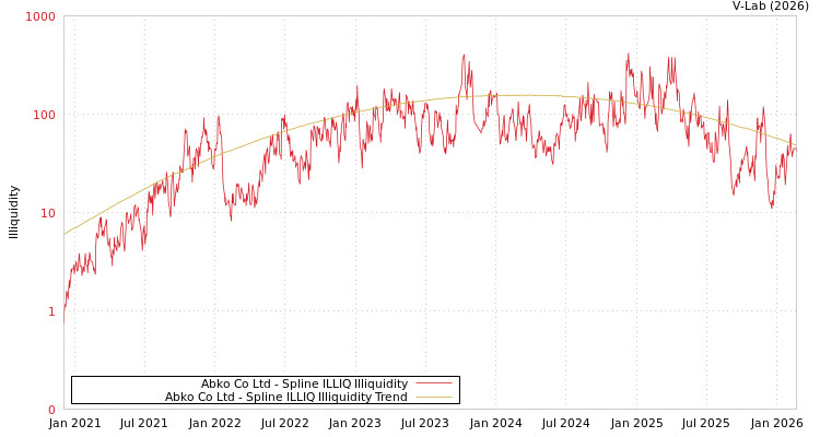 graph of Abko Co Ltd ILLIQ-SMEM