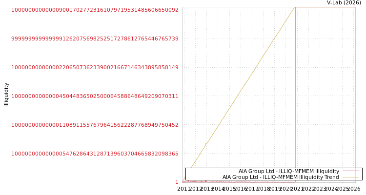 graph of AIA Group Ltd ILLIQ-MFMEM
