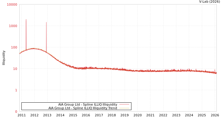 graph of AIA Group Ltd ILLIQ-SMEM
