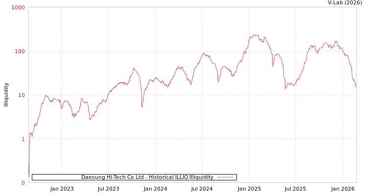 graph of Daesung Hi-Tech Co Ltd ILLIQ-HIST