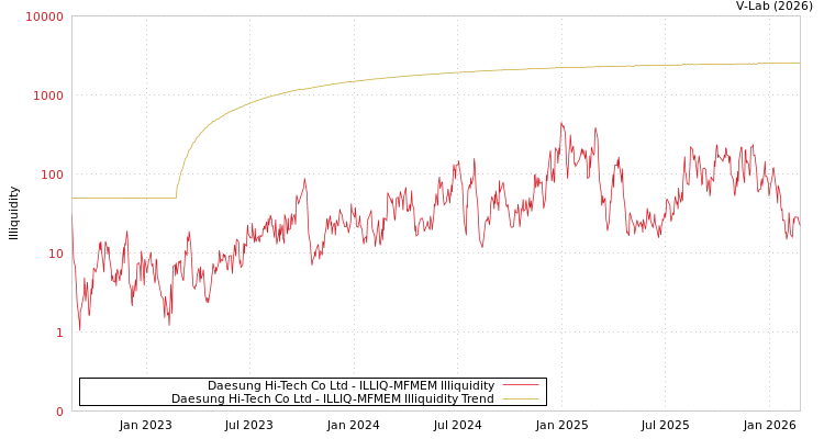 graph of Daesung Hi-Tech Co Ltd ILLIQ-MFMEM