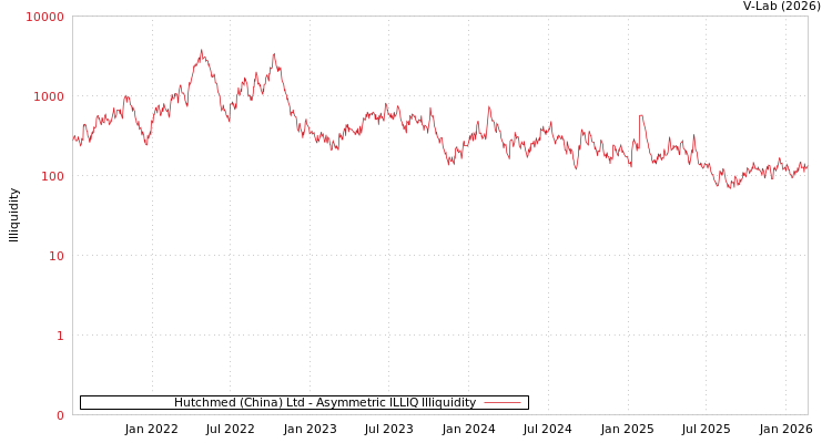 graph of Hutchmed (China) Ltd ILLIQ-AMEM