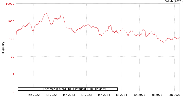 graph of Hutchmed (China) Ltd ILLIQ-HIST