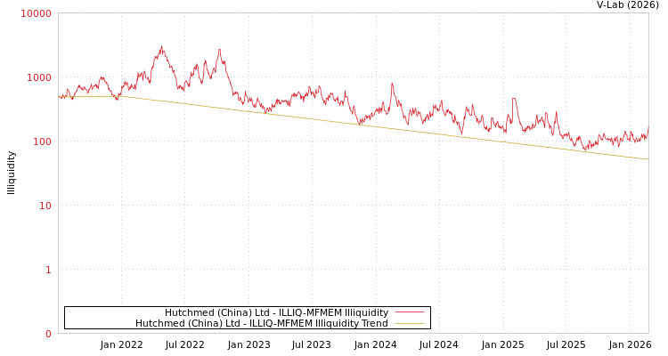graph of Hutchmed (China) Ltd ILLIQ-MFMEM