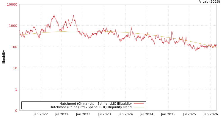 graph of Hutchmed (China) Ltd ILLIQ-SMEM