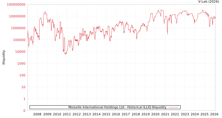 graph of Moiselle International Holdings Ltd ILLIQ-HIST