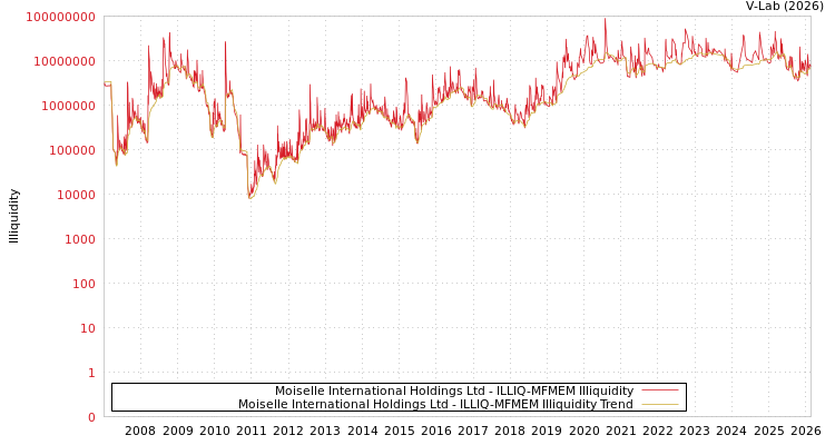 graph of Moiselle International Holdings Ltd ILLIQ-MFMEM