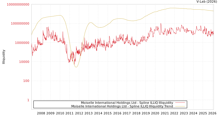 graph of Moiselle International Holdings Ltd ILLIQ-SMEM