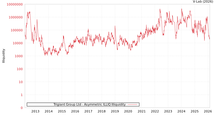 graph of Trigiant Group Ltd ILLIQ-AMEM