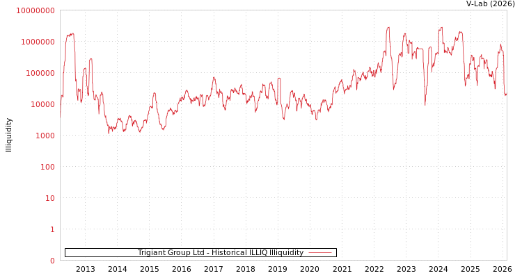 graph of Trigiant Group Ltd ILLIQ-HIST