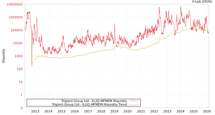 graph of Trigiant Group Ltd ILLIQ-MFMEM