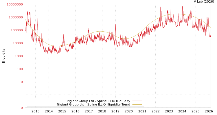 graph of Trigiant Group Ltd ILLIQ-SMEM