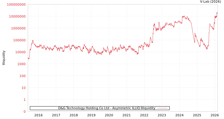 graph of D&G Technology Holding Co Ltd ILLIQ-AMEM
