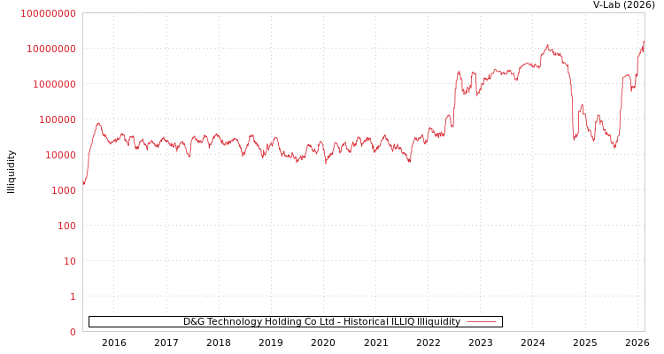 graph of D&G Technology Holding Co Ltd ILLIQ-HIST