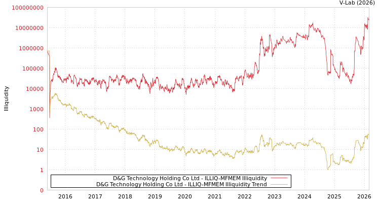 graph of D&G Technology Holding Co Ltd ILLIQ-MFMEM