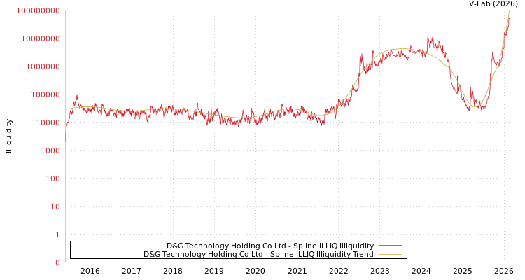 graph of D&G Technology Holding Co Ltd ILLIQ-SMEM