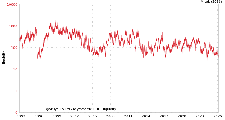 graph of Kyokuyo Co Ltd ILLIQ-AMEM