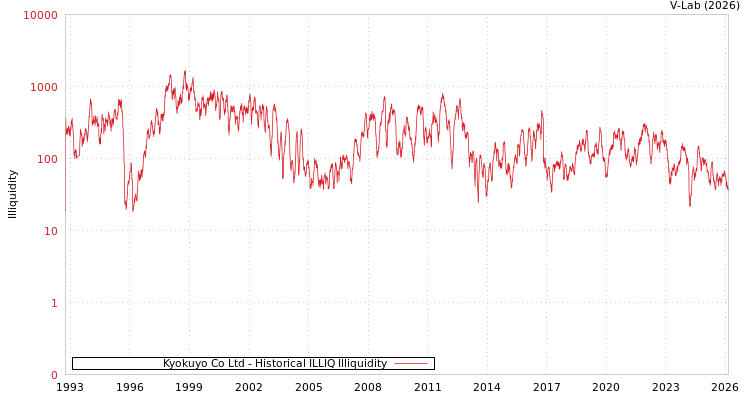 graph of Kyokuyo Co Ltd ILLIQ-HIST