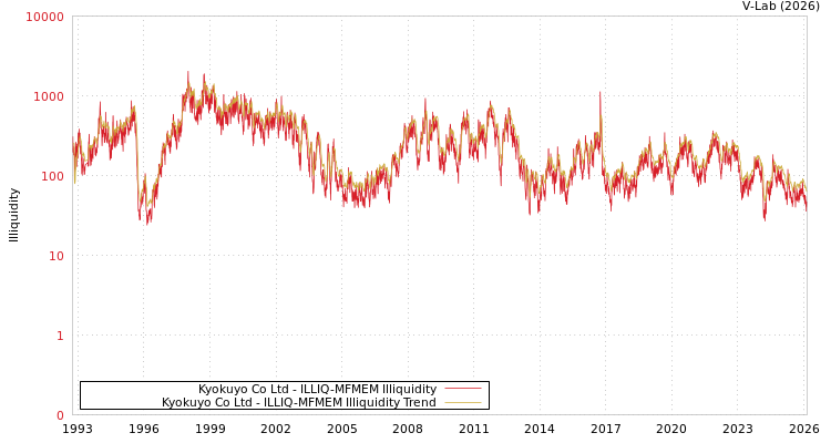 graph of Kyokuyo Co Ltd ILLIQ-MFMEM