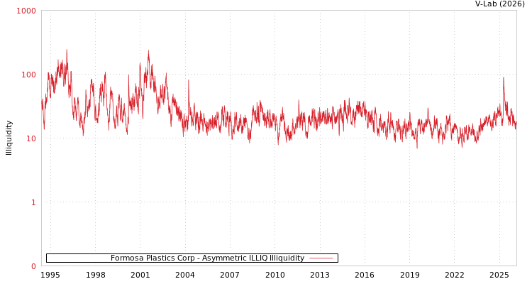 graph of Formosa Plastics Corp ILLIQ-AMEM