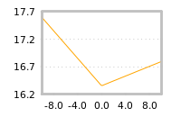 Impact of return on liquidity tomorrow