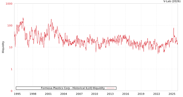 graph of Formosa Plastics Corp ILLIQ-HIST