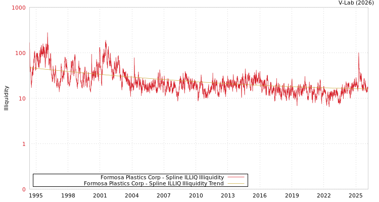 graph of Formosa Plastics Corp ILLIQ-SMEM