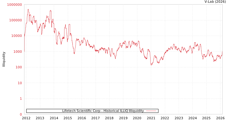 graph of Lifetech Scientific Corp ILLIQ-HIST