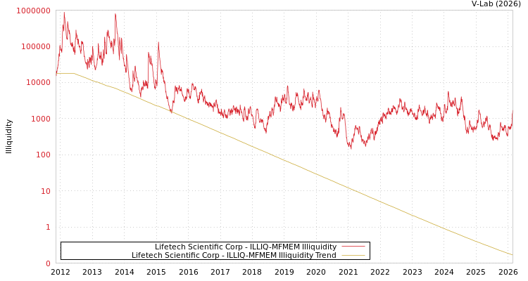 graph of Lifetech Scientific Corp ILLIQ-MFMEM