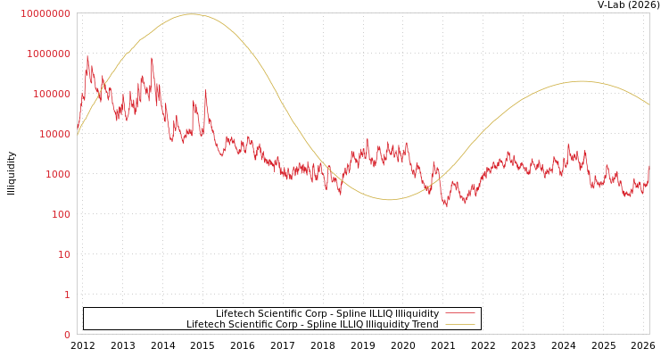 graph of Lifetech Scientific Corp ILLIQ-SMEM