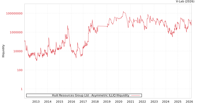 graph of Huili Resources Group Ltd ILLIQ-AMEM