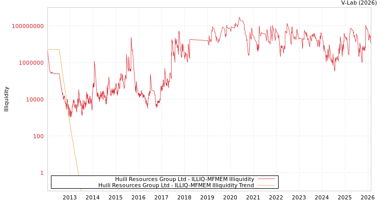 graph of Huili Resources Group Ltd ILLIQ-MFMEM