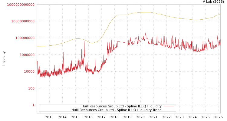 graph of Huili Resources Group Ltd ILLIQ-SMEM