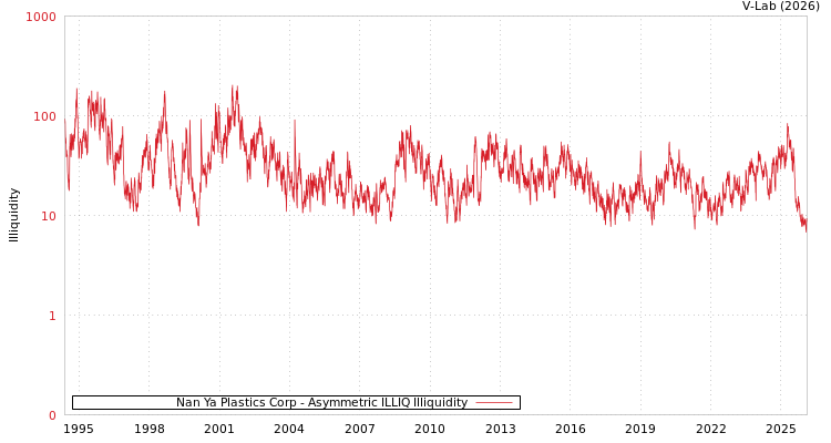 graph of Nan Ya Plastics Corp ILLIQ-AMEM