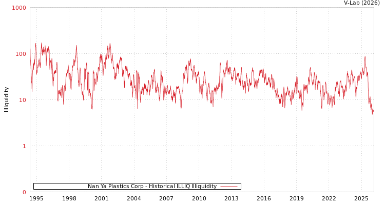graph of Nan Ya Plastics Corp ILLIQ-HIST