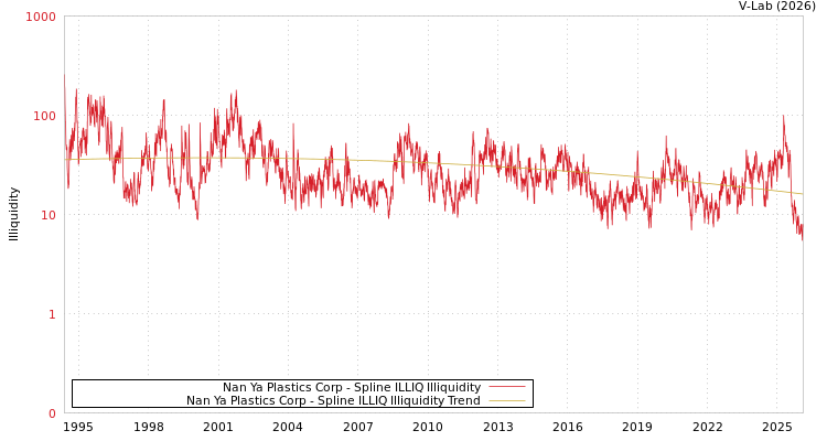 graph of Nan Ya Plastics Corp ILLIQ-SMEM