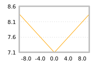 Impact of return on liquidity tomorrow