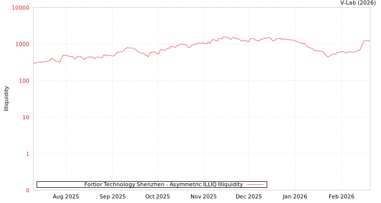 graph of Fortior Technology Shenzhen ILLIQ-AMEM